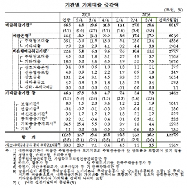 ▲한국은행