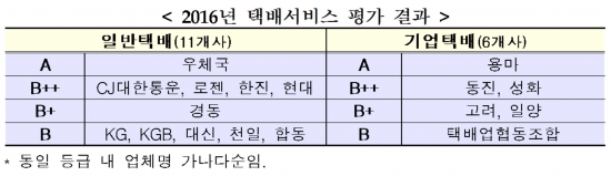 ▲우체국택배가 국내 택배업체 가운데 서비스가 가장 좋은 것으로 조사됐다.(국토부)