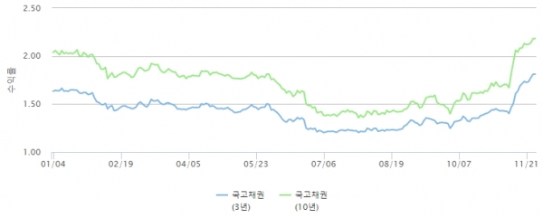 ▲국고채 금리 추이(금투협)