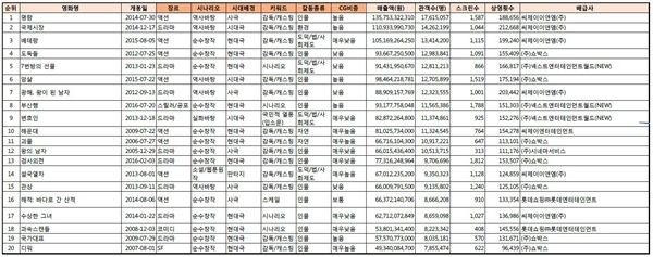 ▲한국영화 역대 흥행 TOP20(자료제공=흥국증권 리서치센터, 영화진흥위원회)