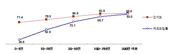 ▲육아휴직제도 도입률·인지도(고용노동부)