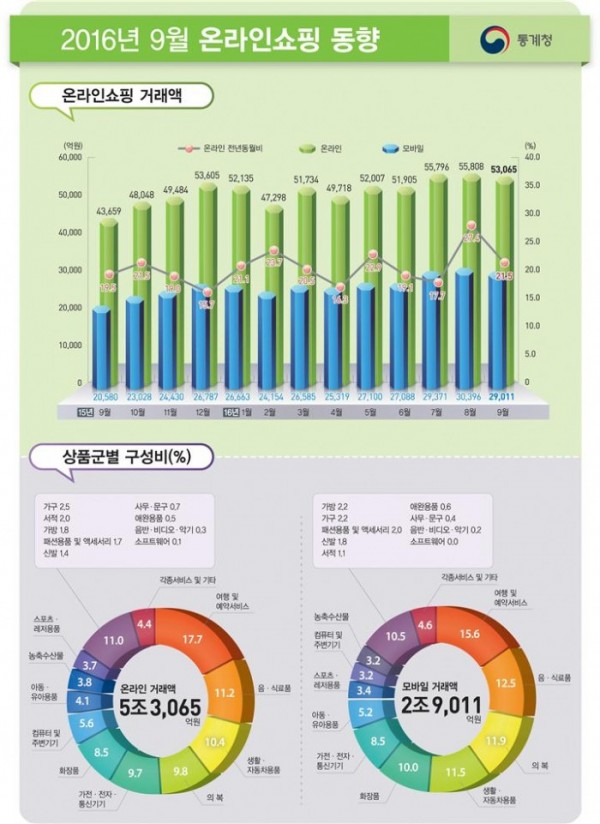 (통계청)