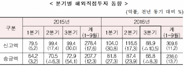 (기획재정부)