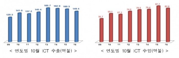 (표=산업통상자원부)