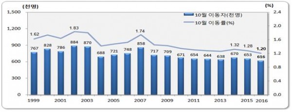 ▲연도별 10월 인구이동 추이(통계청)