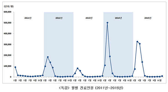 (건강보험심사평가원)