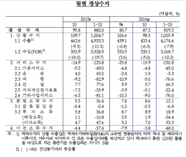 ▲한국은행