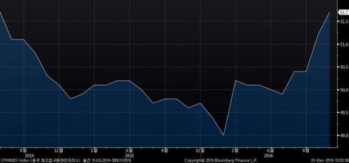 ▲중국 제조업 구매관리자지수(PMI) 추이. 11월 51.7. 출처 블룸버그 