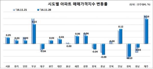 (자료=한국감정원)