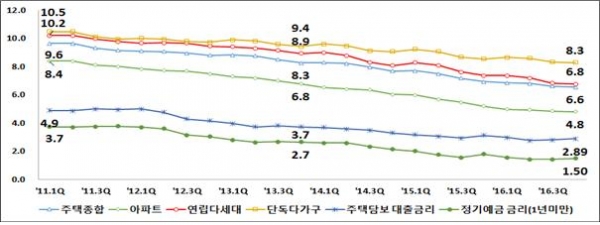 ▲주택유형별 전월세전환율과 금리 추이(단위:%, 자료=한국감정원)