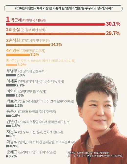 (대학생이 뽑은 올해의 인물로 박근혜 대통령이 뽑혔다. 출처= 서경덕 교수 연구팀 제공)