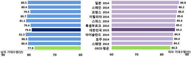 ▲OECD 주요 회원국 기대수명 비교  * 출처 : OECD.Stat, Health Status Data(통계청)
