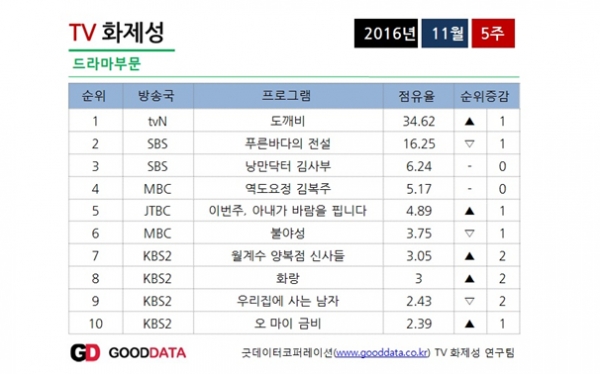 ▲'도깨비' 화제성 순위 1위(굿데이터코퍼레이션)
