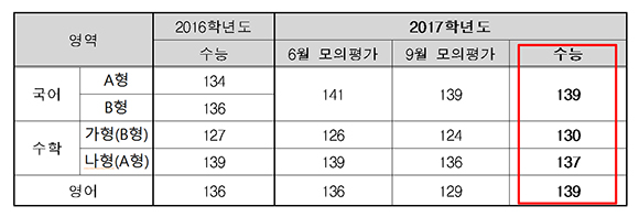 ▲표준점수 최고점(한국교육과정평가원)