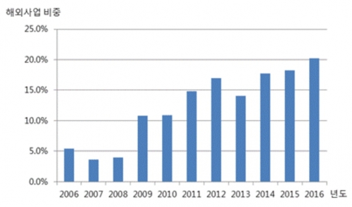 ▲2006년 이후 LG CNS의 전체매출 대비 해외매출 비중(사진제공=LG CNS)