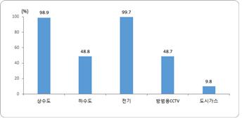 ▲2015년 생활기반 시설별 마을 비율(통계청)