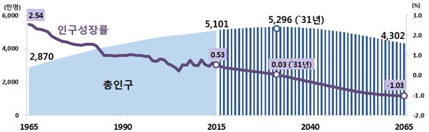 ▲1965~2065년 총인구 및 인구성장률 추계(통계청)