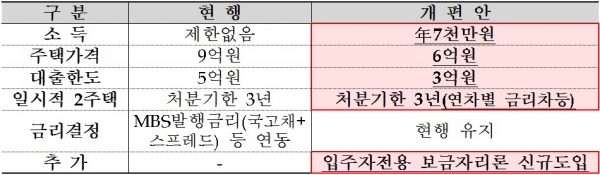 ▲보름자리론 개편안(자료=기획재정부)