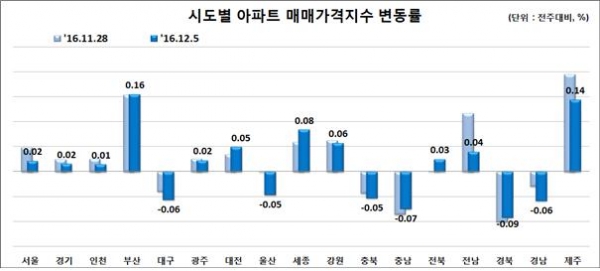 (자료=한국감정원)