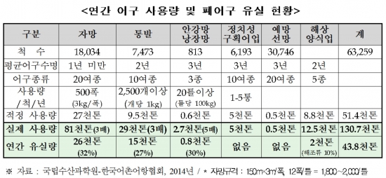 ▲해양수산부는 불필요한 어구 사용을 줄이고 버려지는 어구를 반드시 수거해 처리하도록 하는 내용을 담은 '어구관리법 제정안'이 13일 국무회의에서 의결됐다고 밝혔다.