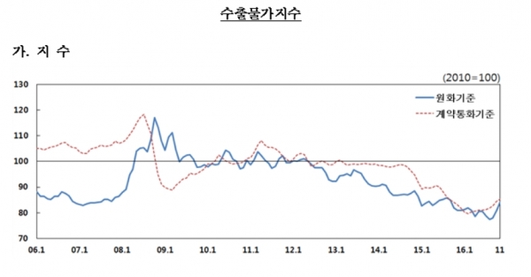 수출물가지수 4.1%↑...7년9개월 만에 최대폭 상승 - 이투데이