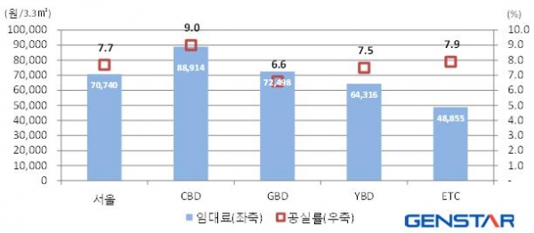 ▲2016년 11월-서울 권역별 임대료 및 공실률(제공=젠스타)