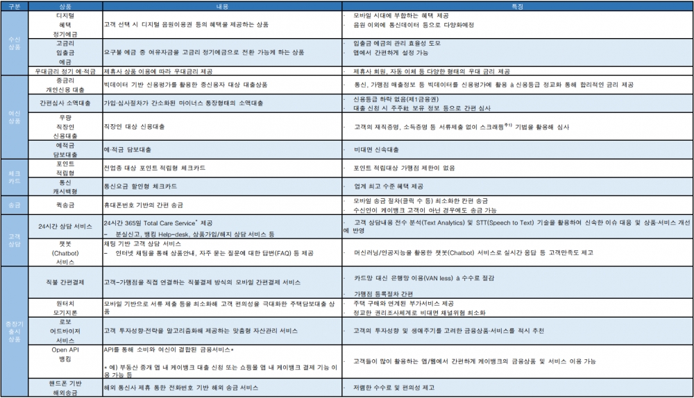 ▲K뱅크 상품ㆍ서비스 (자료제공=K뱅크)