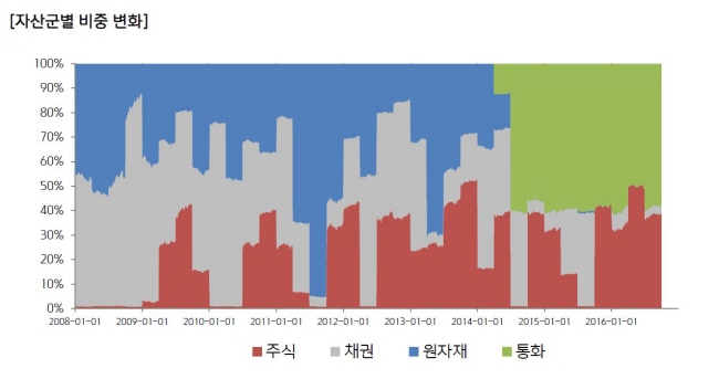 ▲2008년 1월부터 지난 9월30일까지 진행한 ‘로키1’ 로보어드바이저 백 테스트 결과. 자산군별 비중 변화를 살펴보면 주식 시장이 좋지 않을 경우 주식 비중이 0%에 가깝다. 
(자료 : 키움증권)