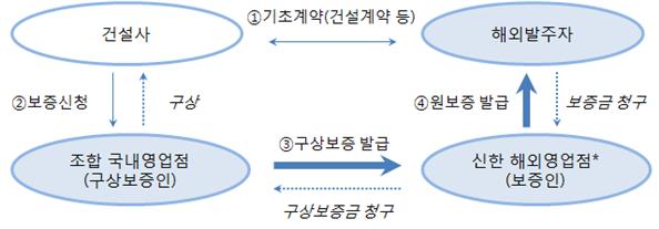 ▲해외건설공사 보증지원 흐름도(자료=국토교통부)