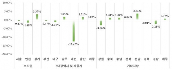 ▲2016년 11월말 기준 시·도별 민간아파트 평균 분양가격 전월대비 변동률(제공=HUG 주택도시보증공사)