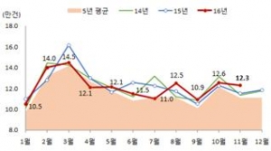 ▲전국 기준 전월세 거래량(자료=국토교통부)