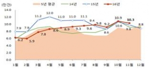 ▲월별 전국 주택매매거래량(자료=국토교통부)