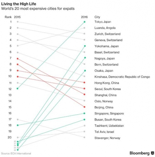 ▲세계 생활비 많이 드는 도시 순위. ECA/블룸버그