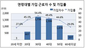 (통계청)