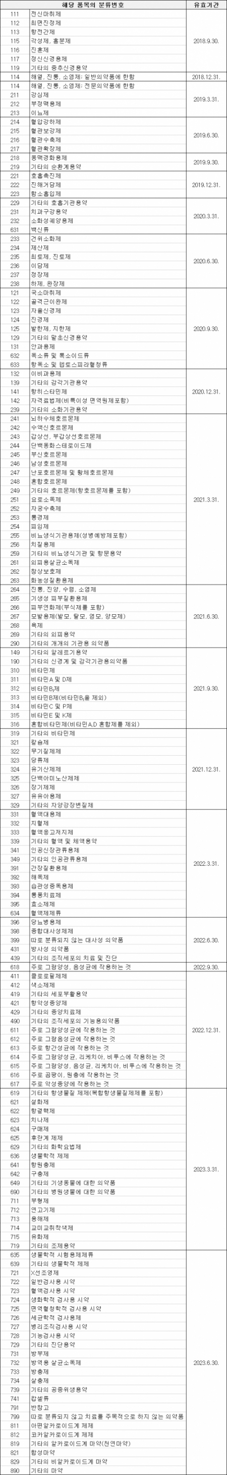 ▲2013년 이전 허가 의약품 허가갱신 자료 제출 기한(자료: 식품의약품안전처)