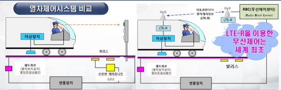 ▲ LTE-R기반 열차제어시스템 비교 사진(기술개발 전/후)(사진제공= ETRI)
