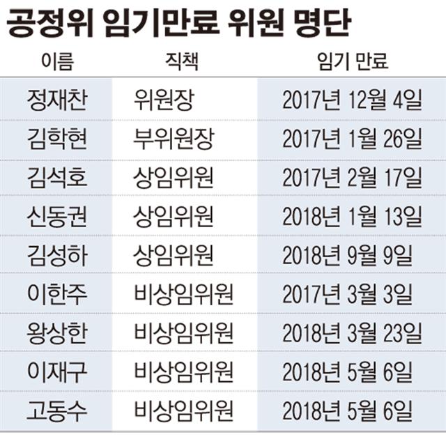 공정위 부위원장·상임위원 줄줄이 임기 만료… ‘인사권 행사’ 黃대행의 고민