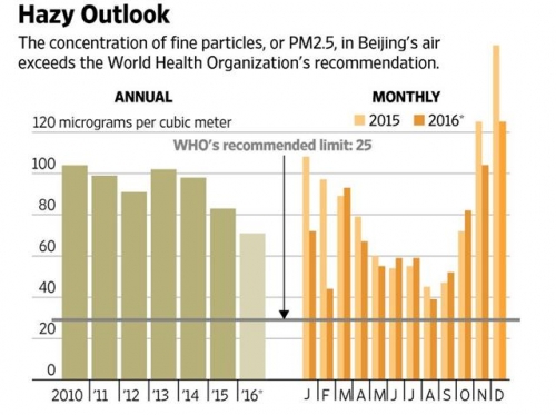 ▲중국 베이징의 PM2.5 농도 추이. 단위 ㎍/㎥. 왼쪽: 연간, 오른쪽 2015년과 2016년. 출처 월스트리트저널(WSJ) 