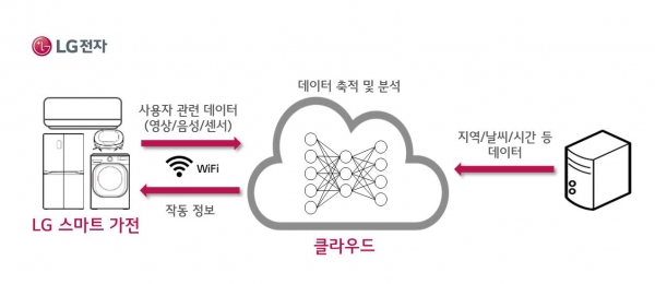 ▲LG전자가 내달 'CES 2017'에서 사용자의 가전제품 사용 습관, 주변 환경 등을 스스로 학습해 사용자에게 최적의 기능을 제공하는 '딥 러닝' 기반의 스마트 가전을 선보인다. (사진제공=LG전자)