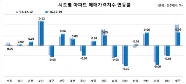 (자료=한국감정원)