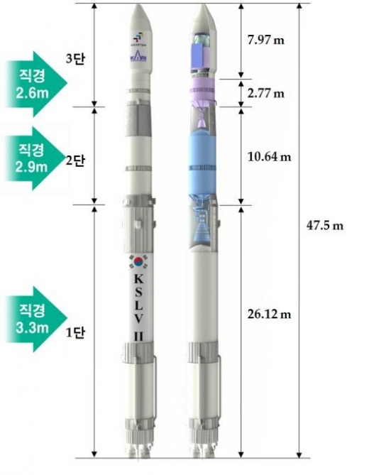 ▲순수 국산 로켓인 한국형발사체(KSLV-Ⅱ) 시험발사가 내년 12월에서 애초 계획했던 2018년 하반기로 연기됐다. 애초 박근혜 대통령 임기 만료 직전에 발사를 염두에 두고 발사 일정을 앞당긴 바 있다. 사진은 한국형 발사체의 모습.  (사진제공=항공우주연구원)