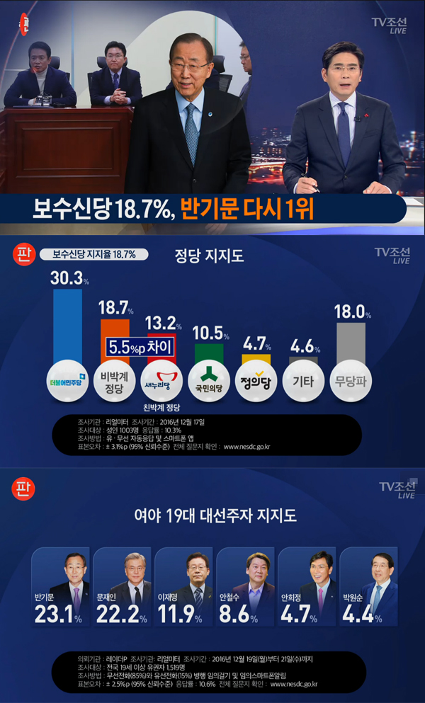 ▲대선지지율 관련 보도 캡처(사진=tv조선)