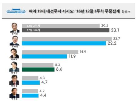 (리얼미터)