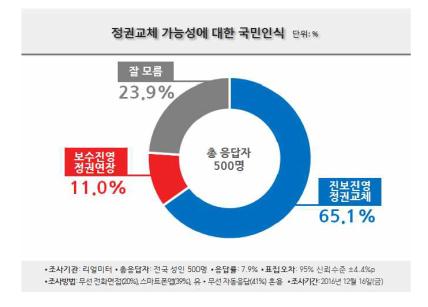 (리얼미터)