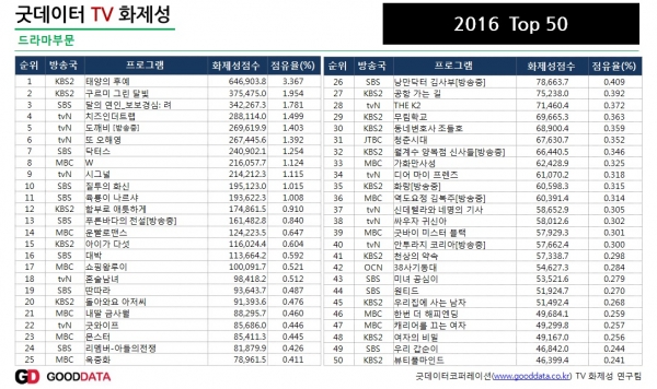 ▲2016 드라마 화제성 순위 50(굿데이터코퍼레이션)