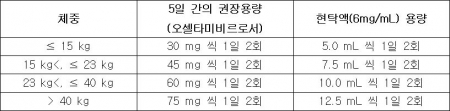 ▲한미플루 현탁액분말 용법·용량(자료: 식품의약품안전처)