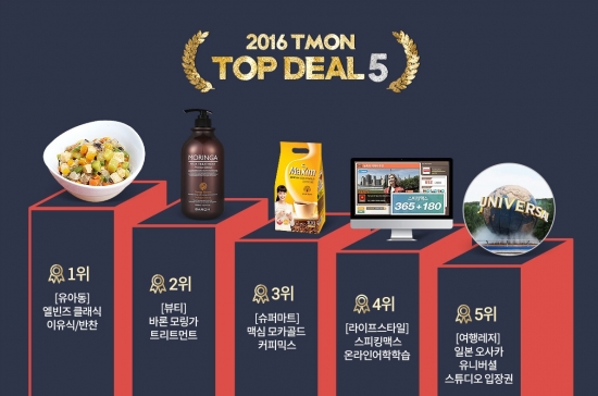 ▲소셜커머스 티몬은 2016년 각 분야 매출 1위가 모두 중소기업 제품인 것으로 나타났다.(사진제공=티몬)