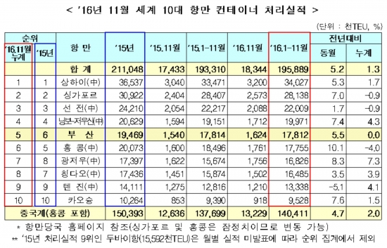 ▲부산항 컨테이너 환적 물동량이 11월 기준으로 0.2% 감소했지만 전월(6.5%)에 비해 감소세가 둔화되고 있는 것으로 나타났다. 이에 따라 올해도 세계 5위권 항만항의 지위는 유지할 수 있을 전망이다.