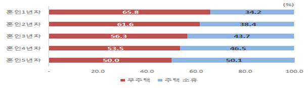 ▲초혼 신혼부부의 무주택과 주택소유 비중 비교추이(통계청)