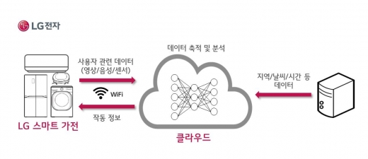 ▲LG전자 딥러닝 기술 개념도(사진제공=LG전자)